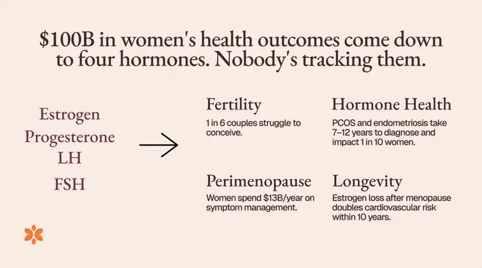 Market slide links estrogen, progesterone, LH and FSH to fertility, hormone health, perimenopause and longevity.