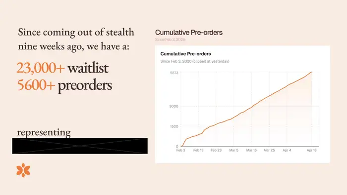 Clair claims 23,000+ waitlist and 5,600+ preorders nine weeks after coming out of stealth. Monetary value is redacted.