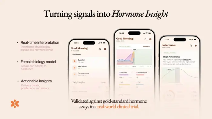 App screens show hormone curves and an estrogen reading of 268 pg/mL. Caption claims validation against gold-standard hormone assays in a real-world clinical trial.